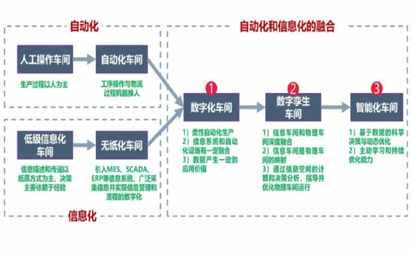 数字化工厂_江津区数字化生产线_江津区六轴机器人_江津区数字化车间_江津区智能化车间